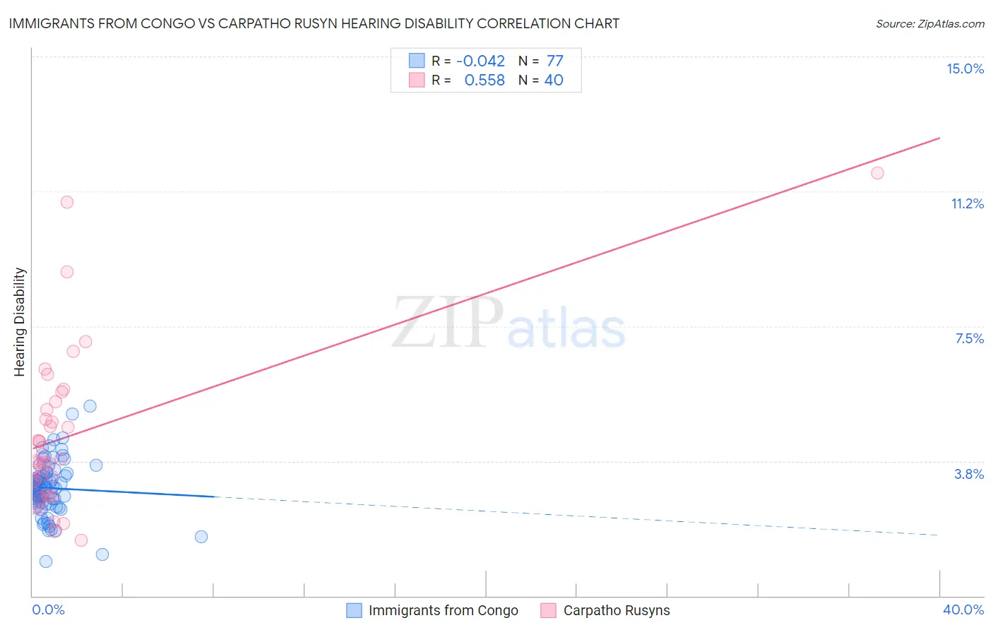 Immigrants from Congo vs Carpatho Rusyn Hearing Disability