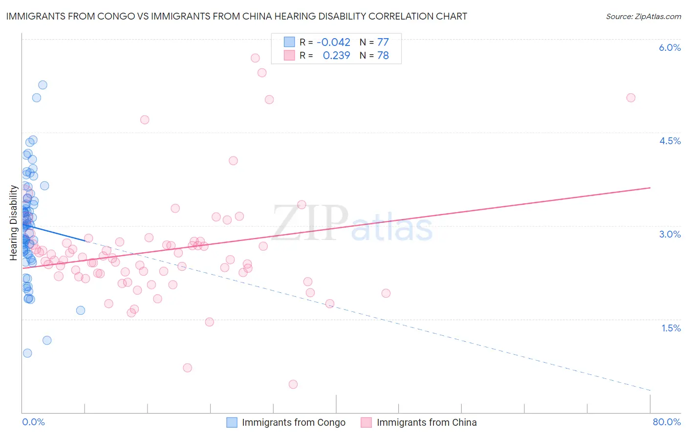 Immigrants from Congo vs Immigrants from China Hearing Disability
