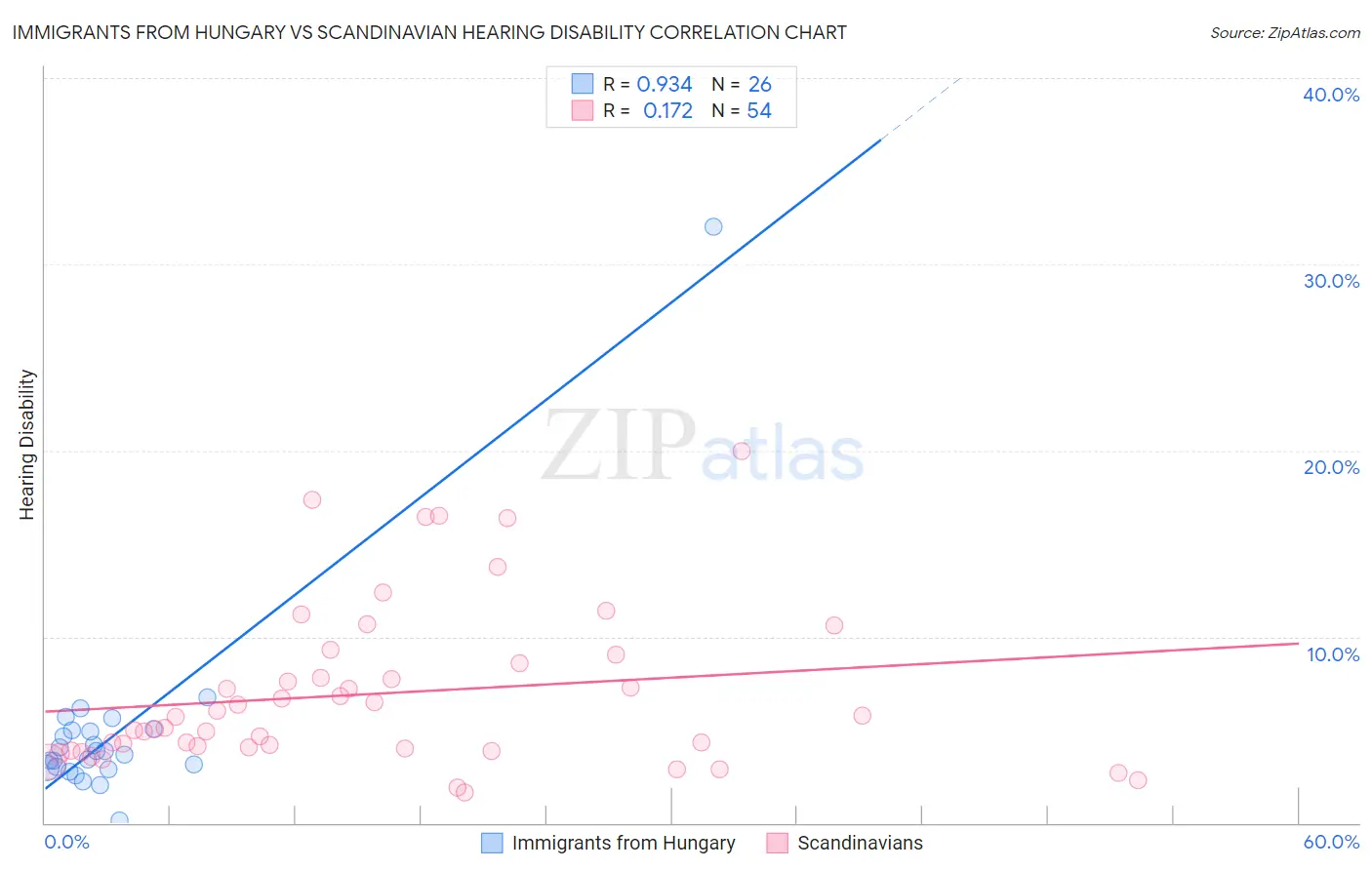 Immigrants from Hungary vs Scandinavian Hearing Disability