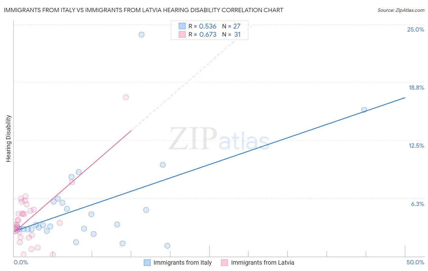 Immigrants from Italy vs Immigrants from Latvia Hearing Disability
