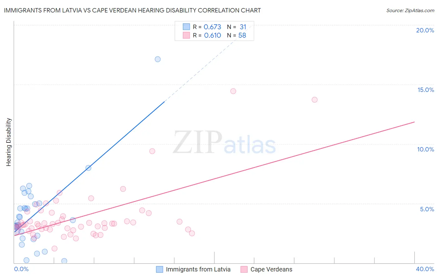 Immigrants from Latvia vs Cape Verdean Hearing Disability
