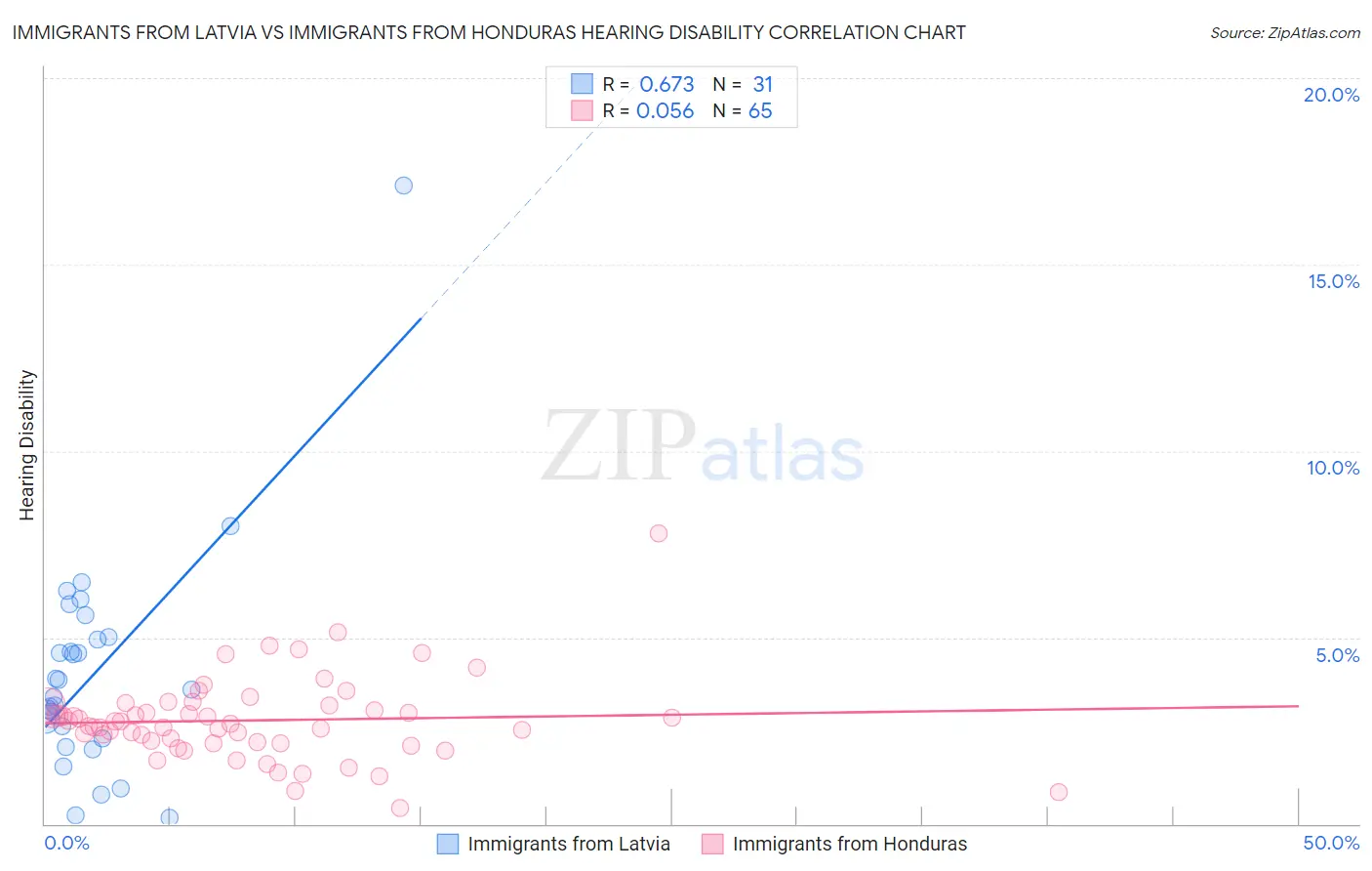 Immigrants from Latvia vs Immigrants from Honduras Hearing Disability