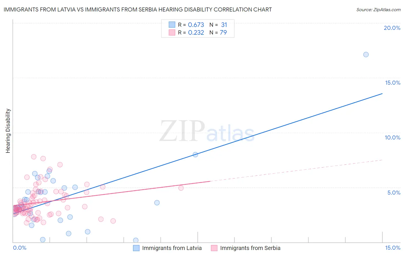 Immigrants from Latvia vs Immigrants from Serbia Hearing Disability