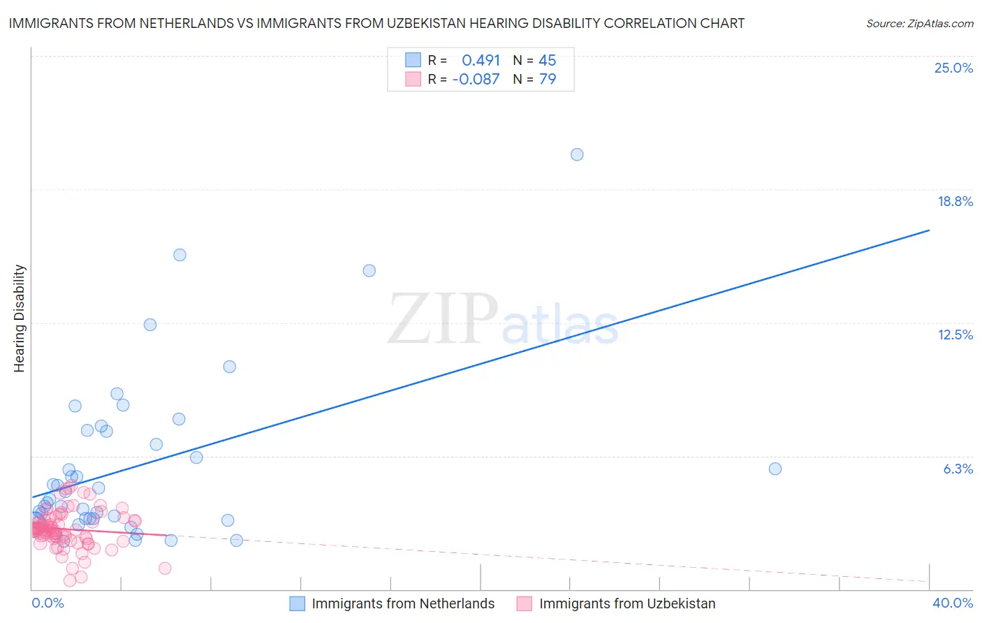 Immigrants from Netherlands vs Immigrants from Uzbekistan Hearing Disability