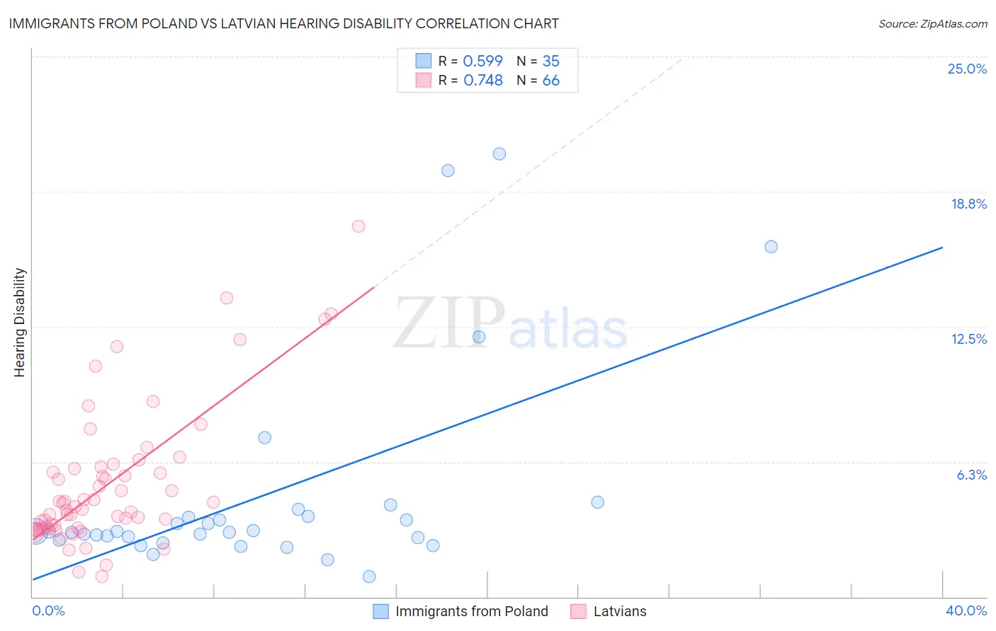 Immigrants from Poland vs Latvian Hearing Disability