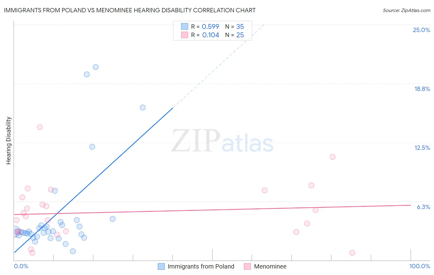 Immigrants from Poland vs Menominee Hearing Disability