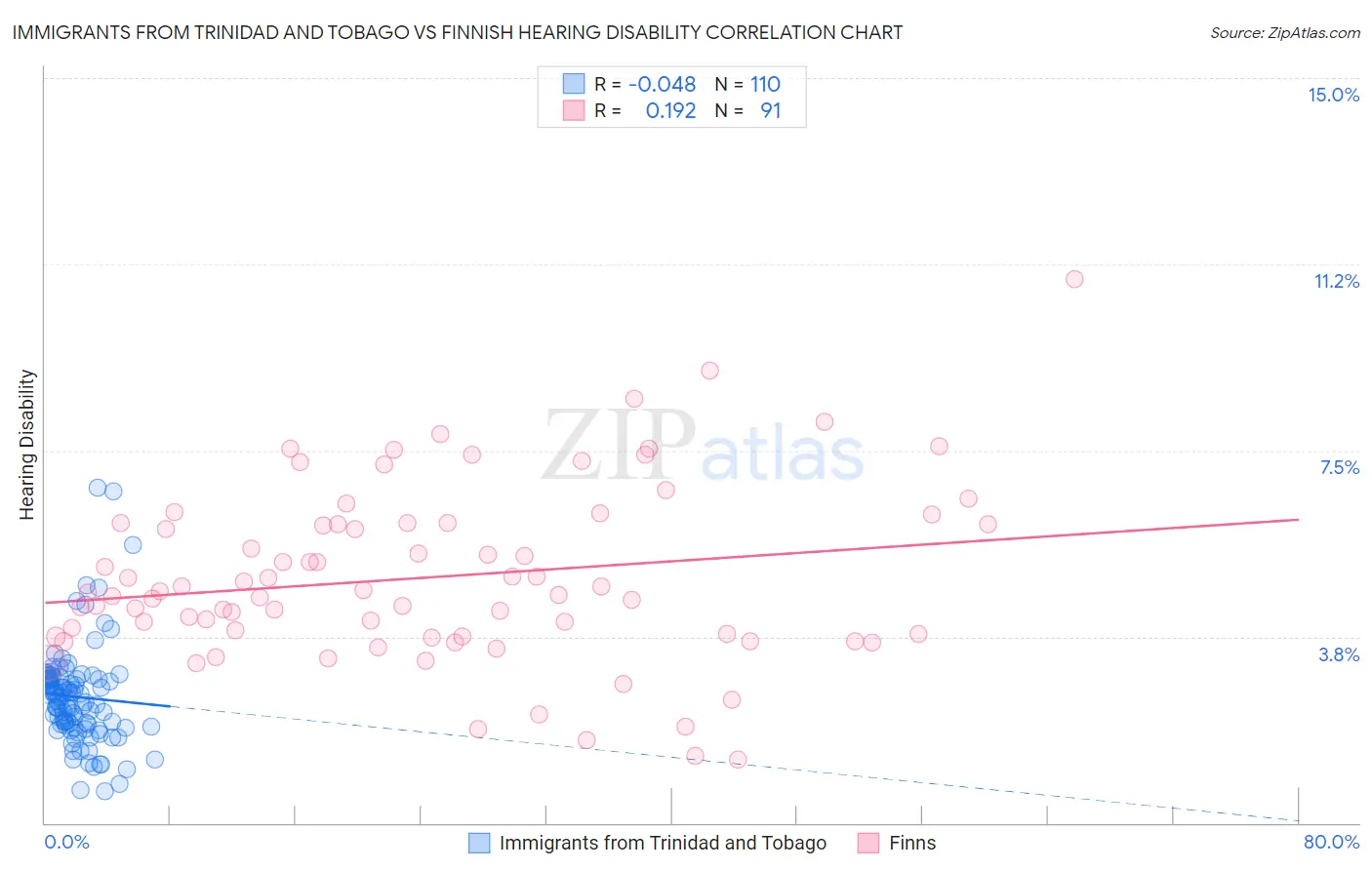 Immigrants from Trinidad and Tobago vs Finnish Hearing Disability