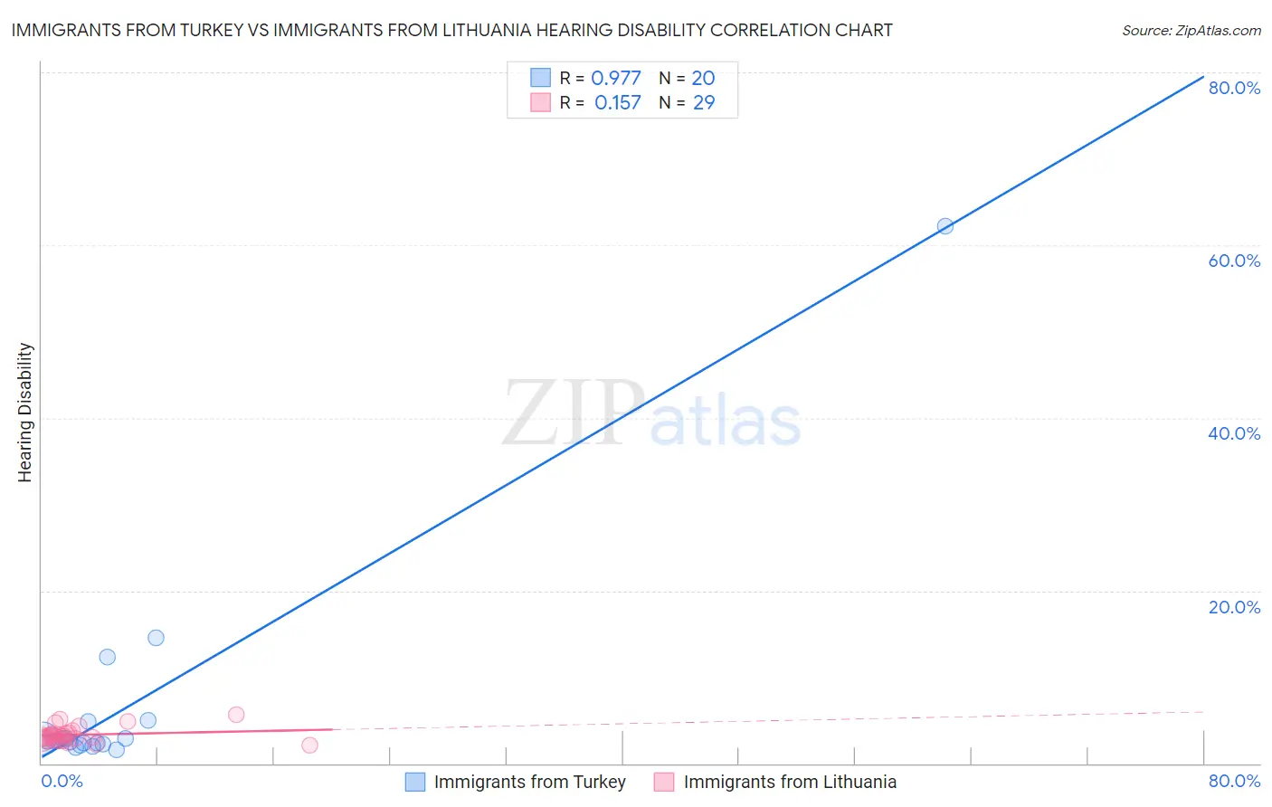 Immigrants from Turkey vs Immigrants from Lithuania Hearing Disability