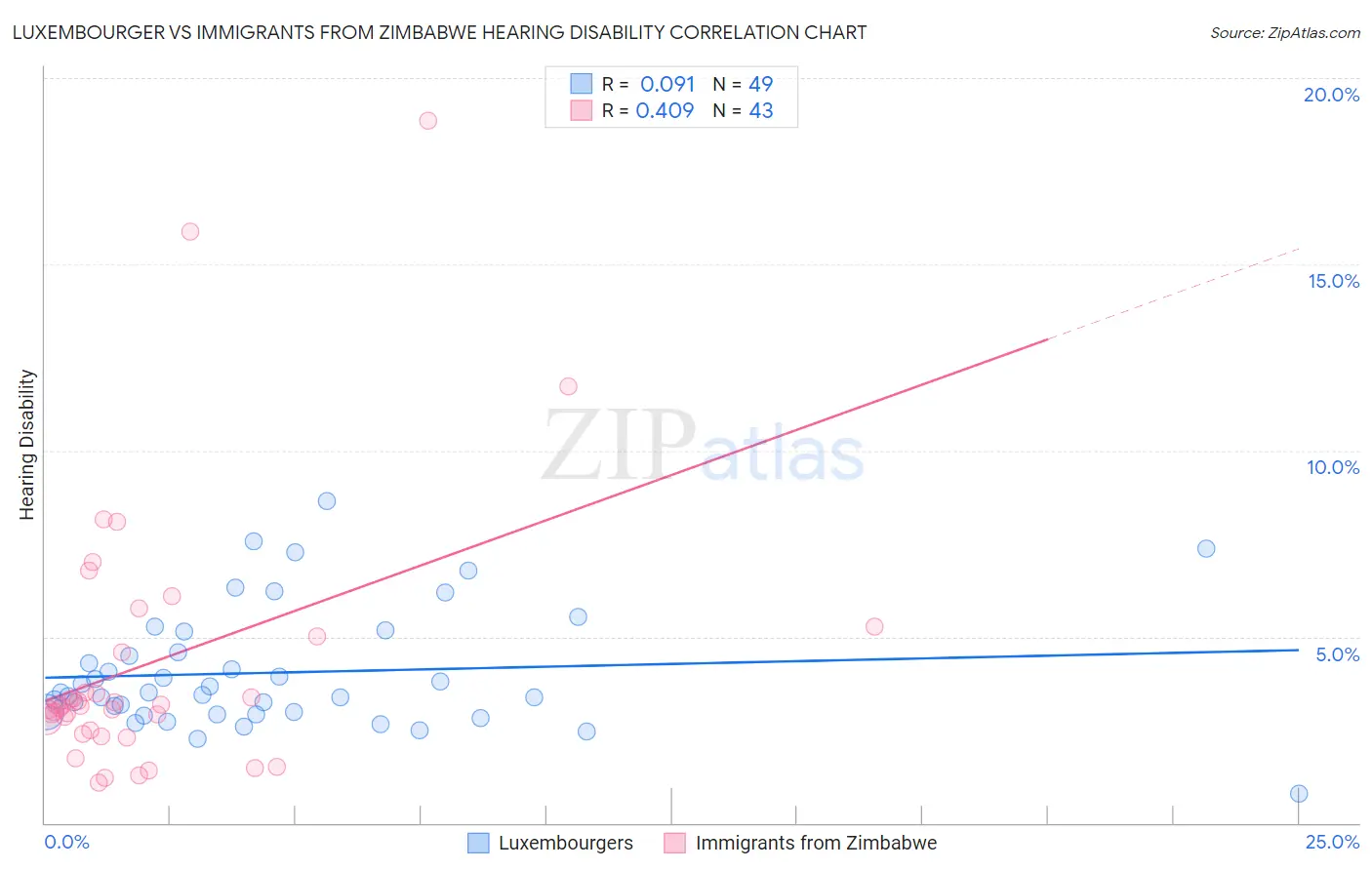 Luxembourger vs Immigrants from Zimbabwe Hearing Disability