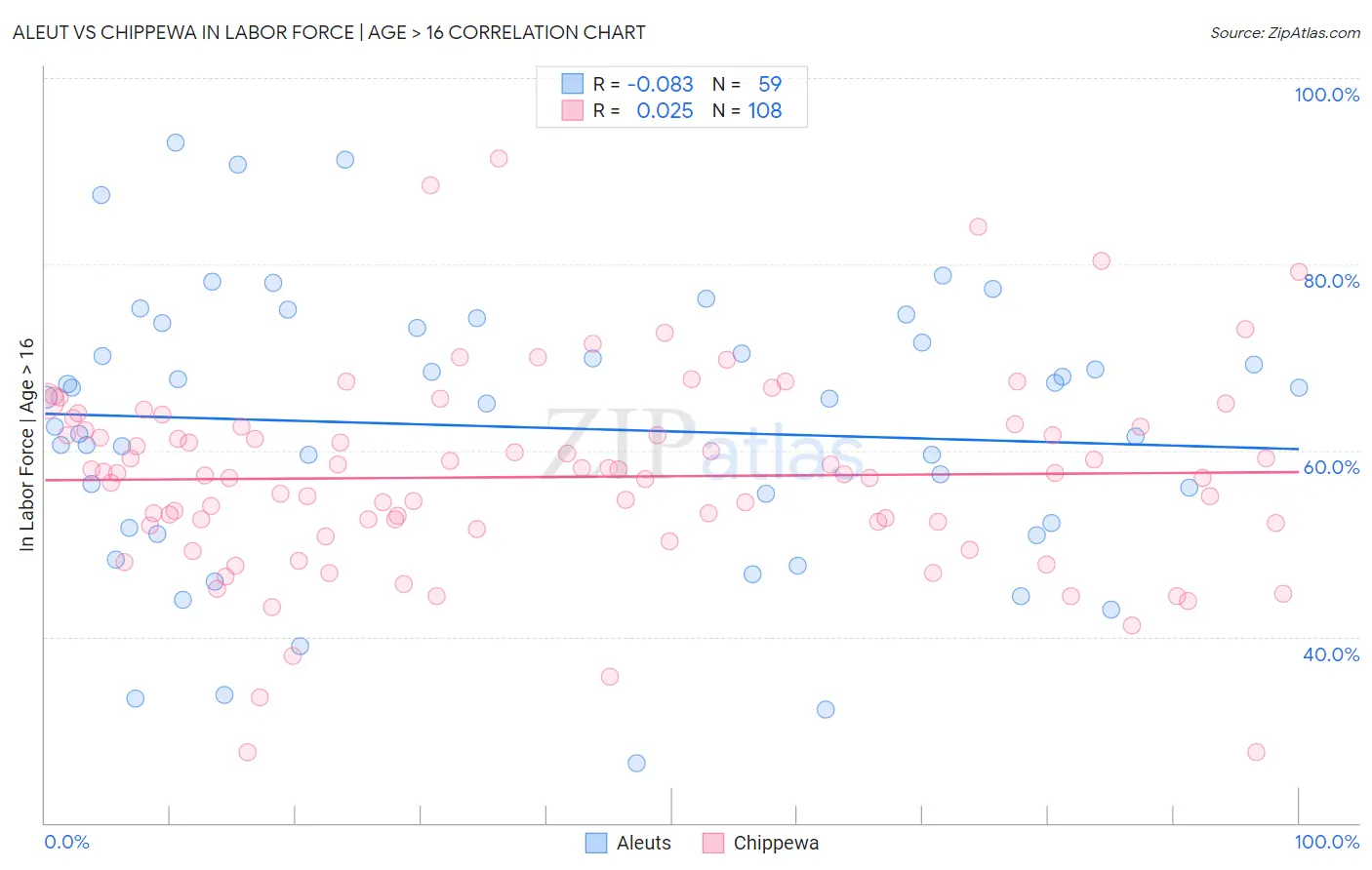 Aleut vs Chippewa In Labor Force | Age > 16