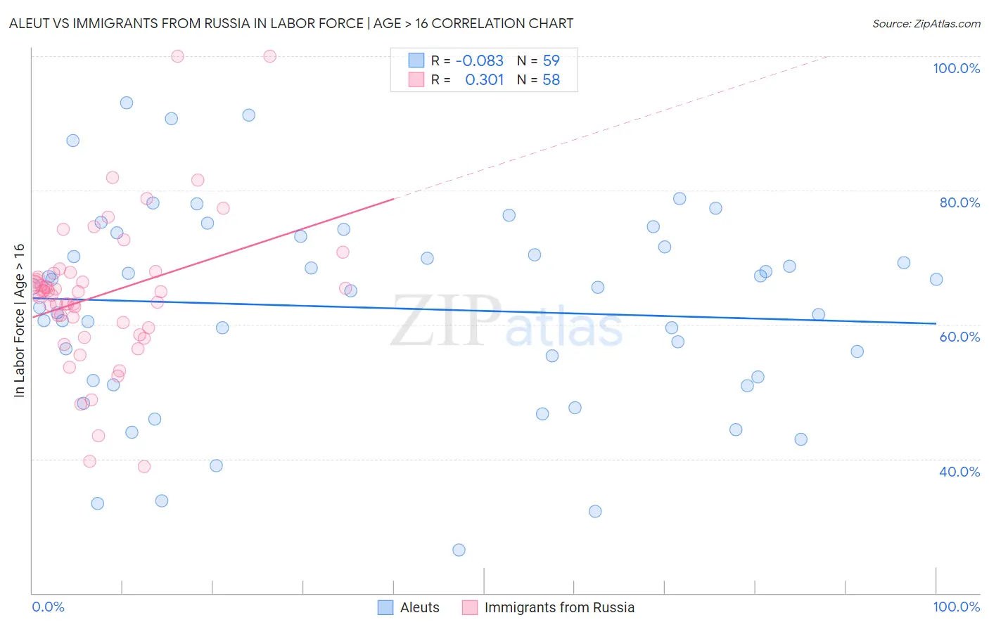 Aleut vs Immigrants from Russia In Labor Force | Age > 16