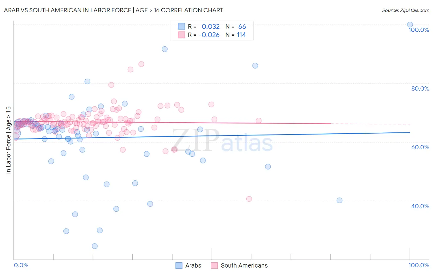 Arab vs South American In Labor Force | Age > 16