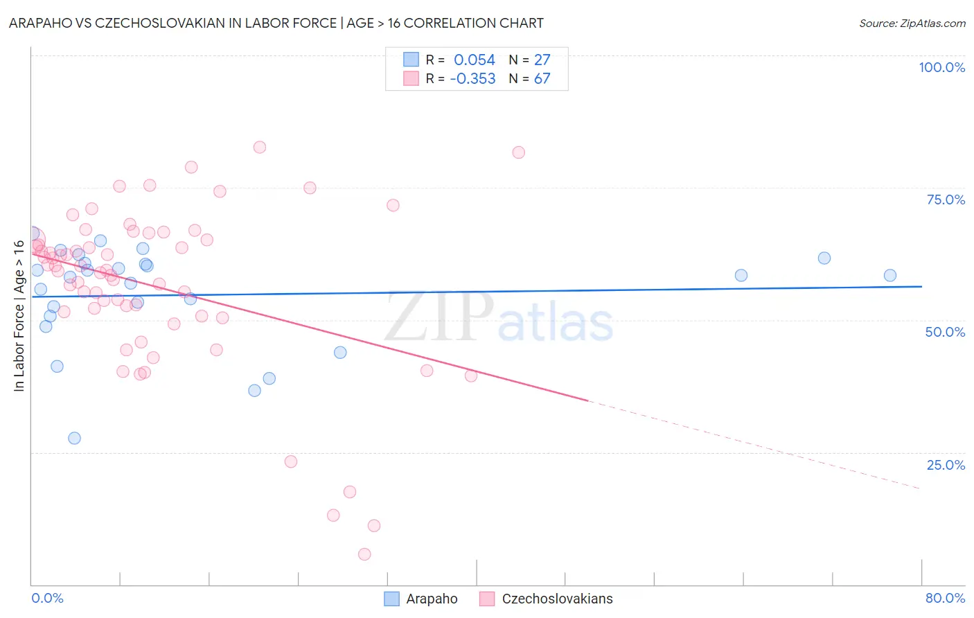 Arapaho vs Czechoslovakian In Labor Force | Age > 16