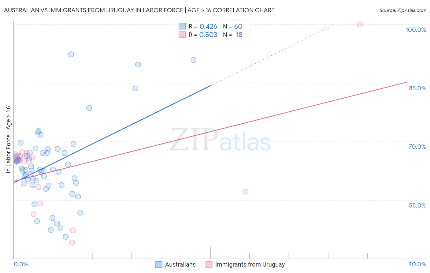 Australian vs Immigrants from Uruguay In Labor Force | Age > 16