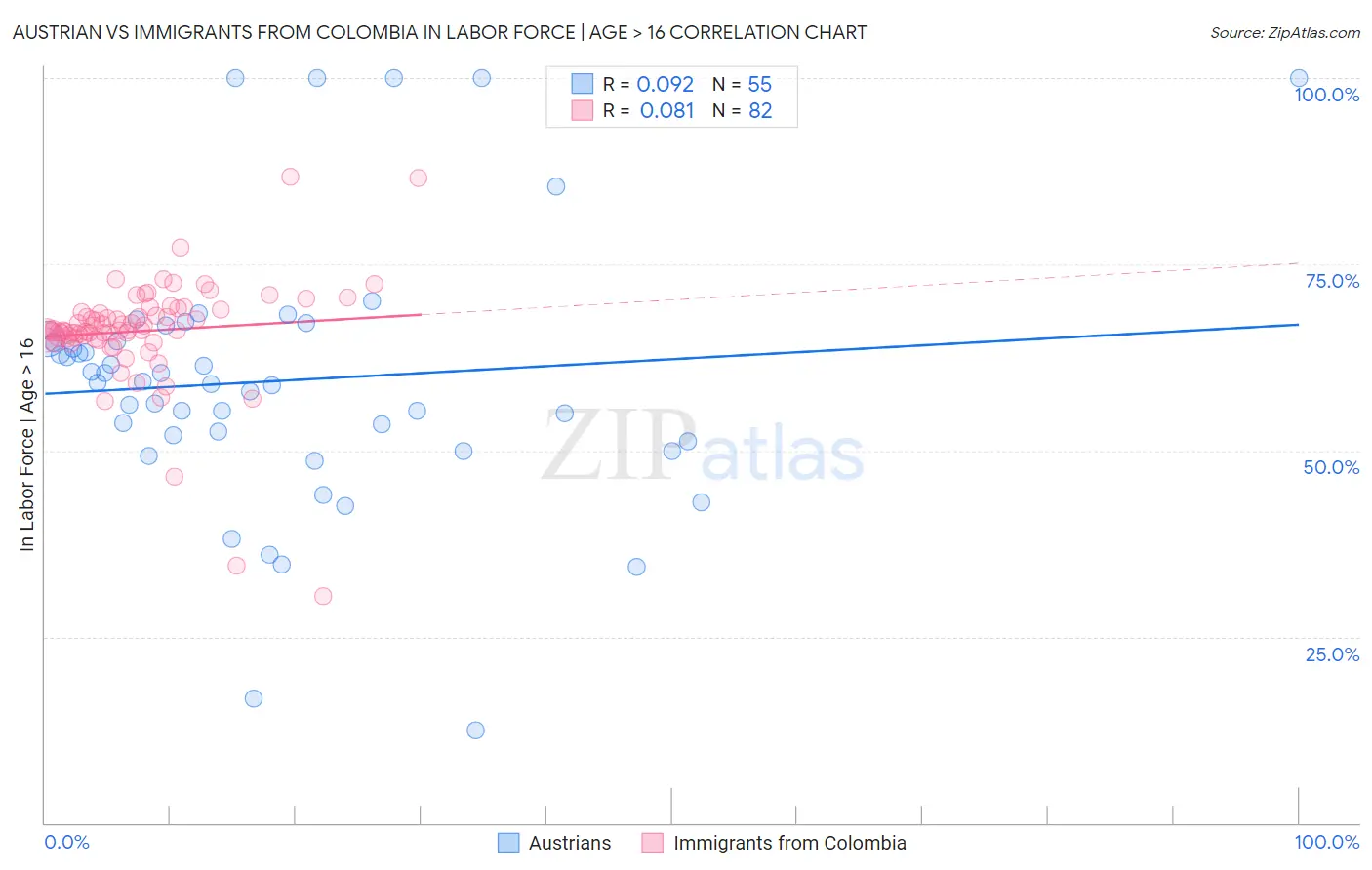 Austrian vs Immigrants from Colombia In Labor Force | Age > 16