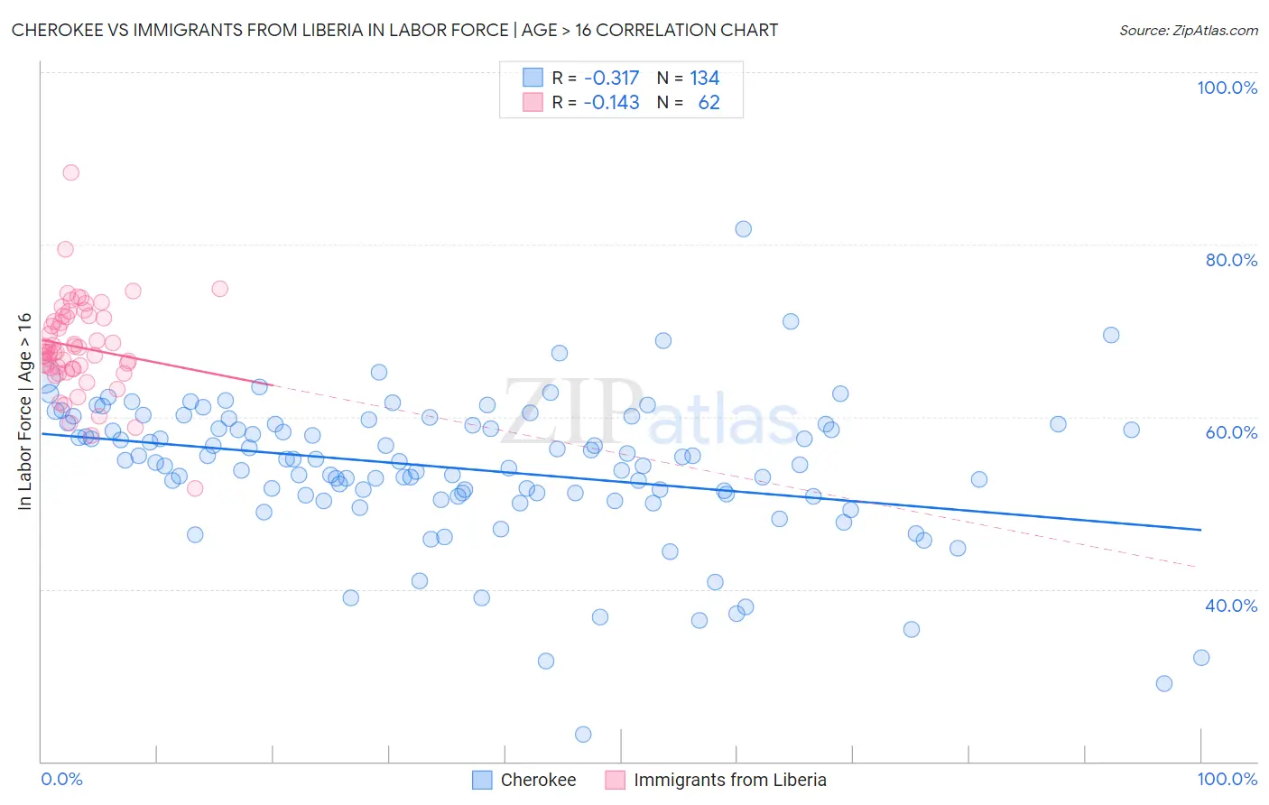 Cherokee vs Immigrants from Liberia In Labor Force | Age > 16