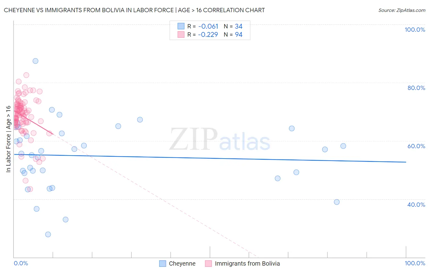 Cheyenne vs Immigrants from Bolivia In Labor Force | Age > 16