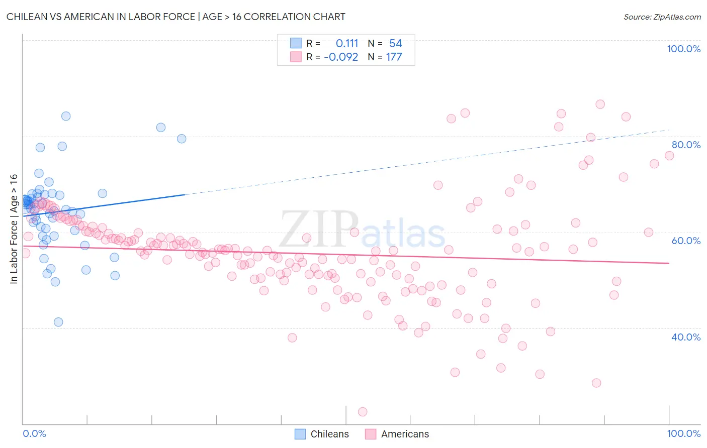 Chilean vs American In Labor Force | Age > 16