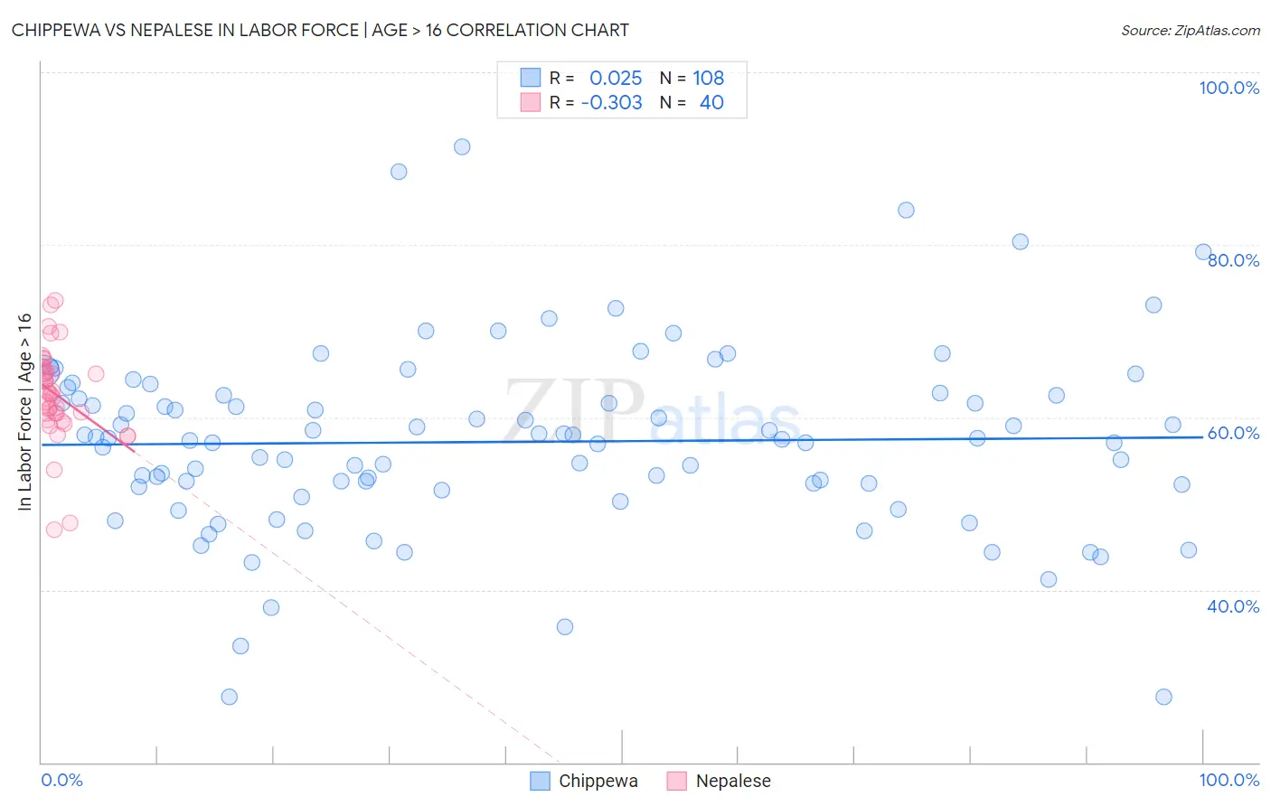 Chippewa vs Nepalese In Labor Force | Age > 16
