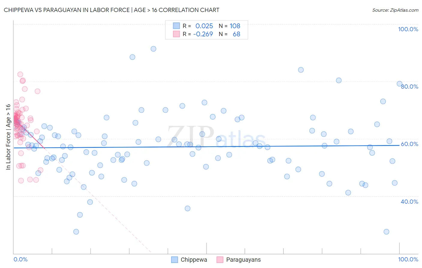 Chippewa vs Paraguayan In Labor Force | Age > 16