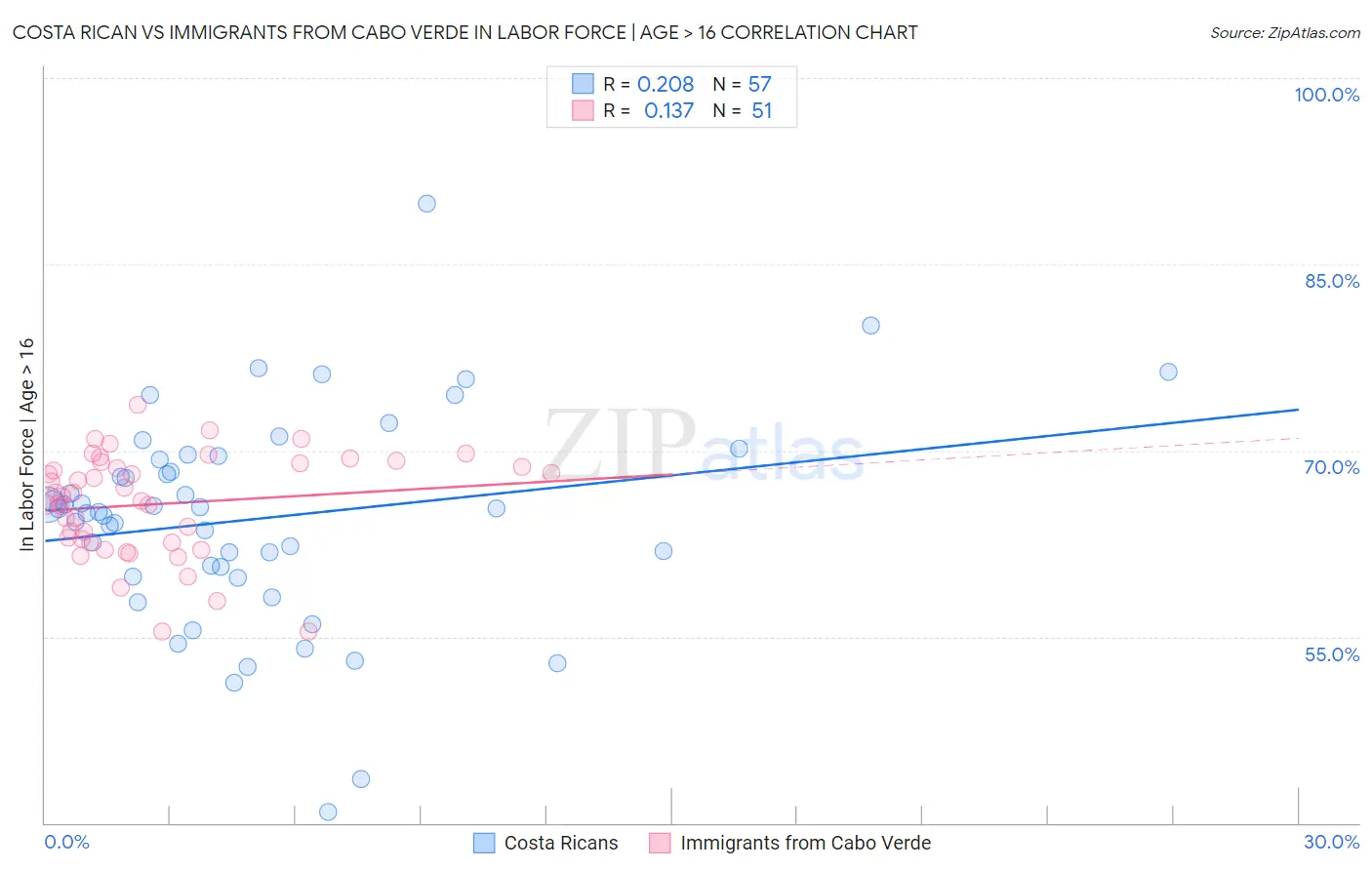 Costa Rican vs Immigrants from Cabo Verde In Labor Force | Age > 16