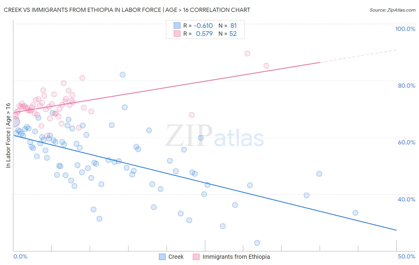 Creek vs Immigrants from Ethiopia In Labor Force | Age > 16