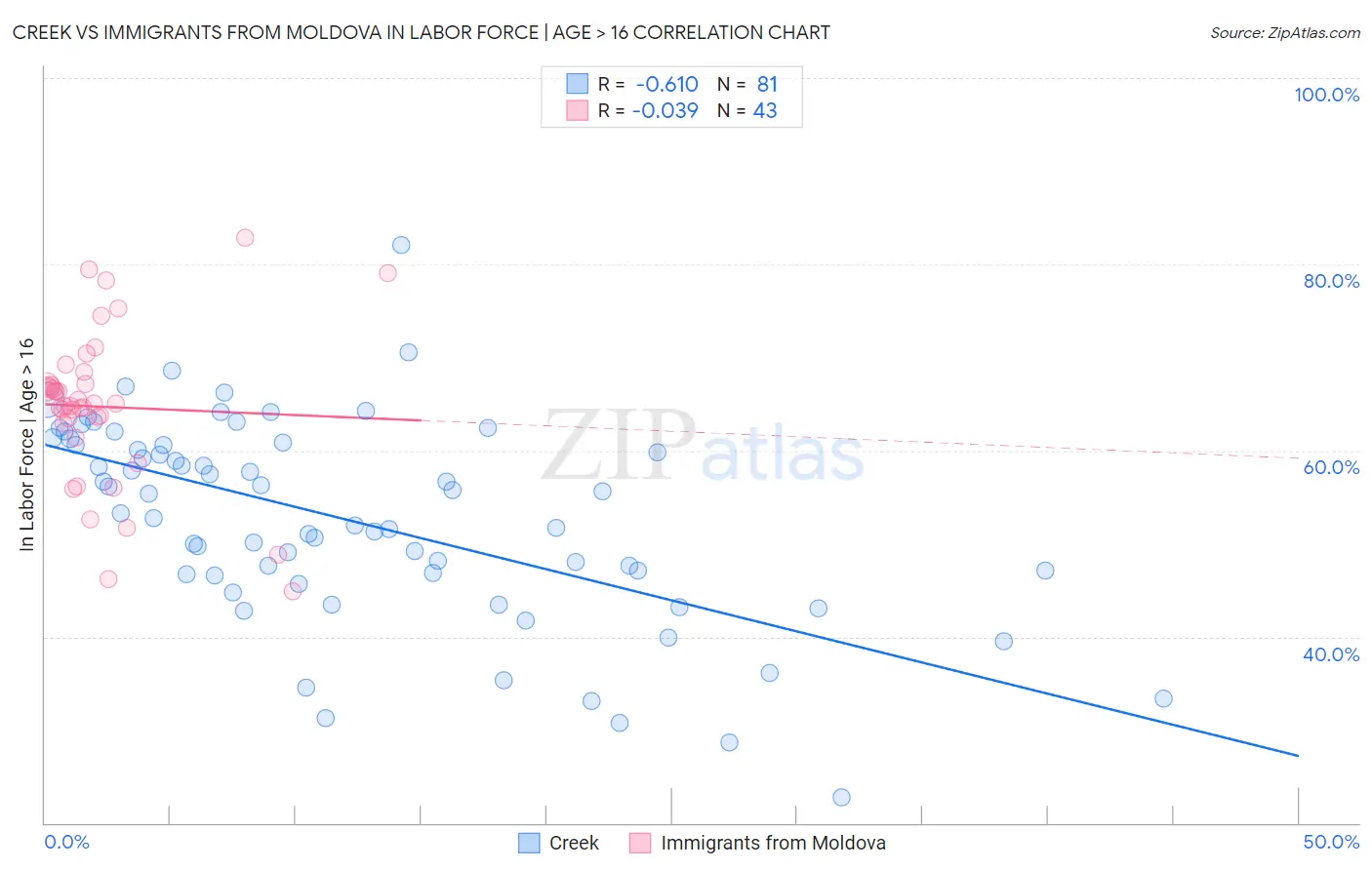 Creek vs Immigrants from Moldova In Labor Force | Age > 16