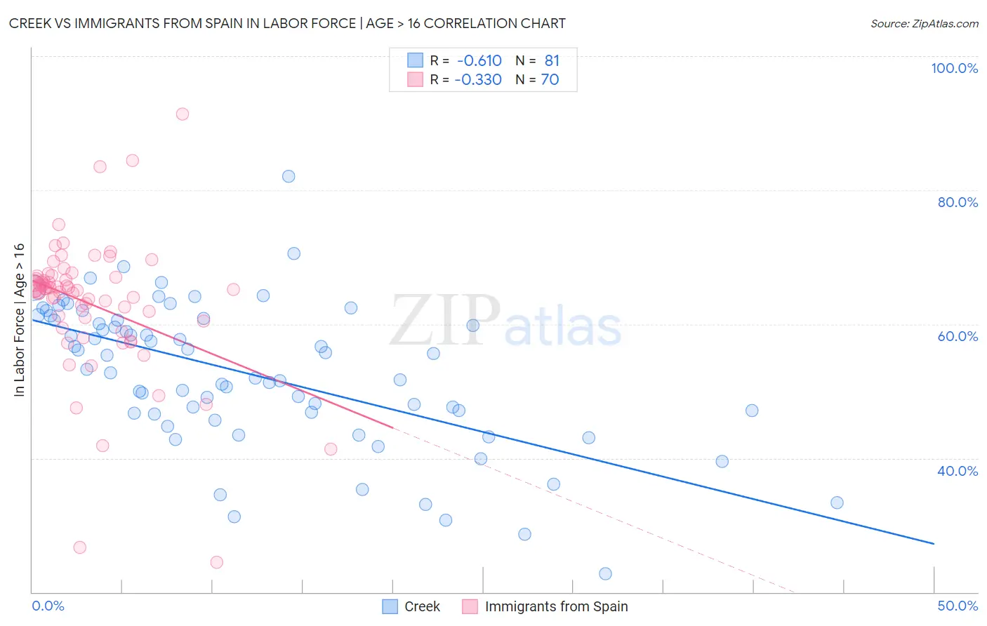 Creek vs Immigrants from Spain In Labor Force | Age > 16