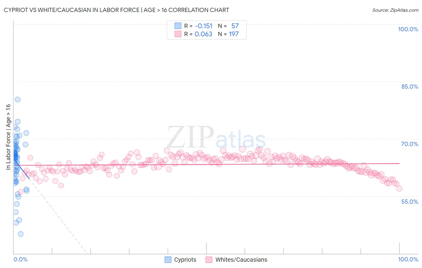 Cypriot vs White/Caucasian In Labor Force | Age > 16