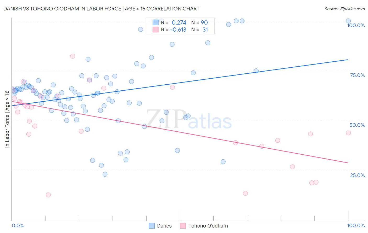 Danish vs Tohono O'odham In Labor Force | Age > 16