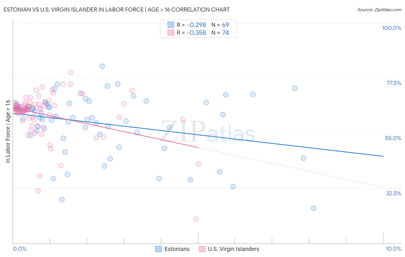 Estonian vs U.S. Virgin Islander In Labor Force | Age > 16