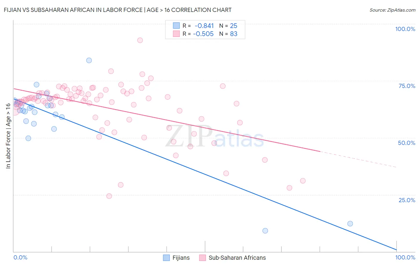 Fijian vs Subsaharan African In Labor Force | Age > 16