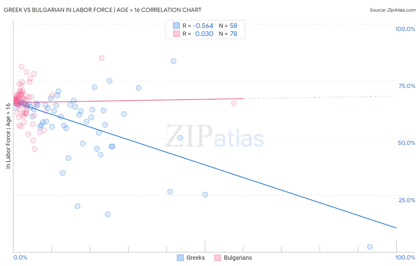 Greek vs Bulgarian In Labor Force | Age > 16