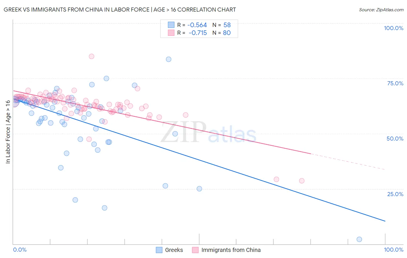 Greek vs Immigrants from China In Labor Force | Age > 16