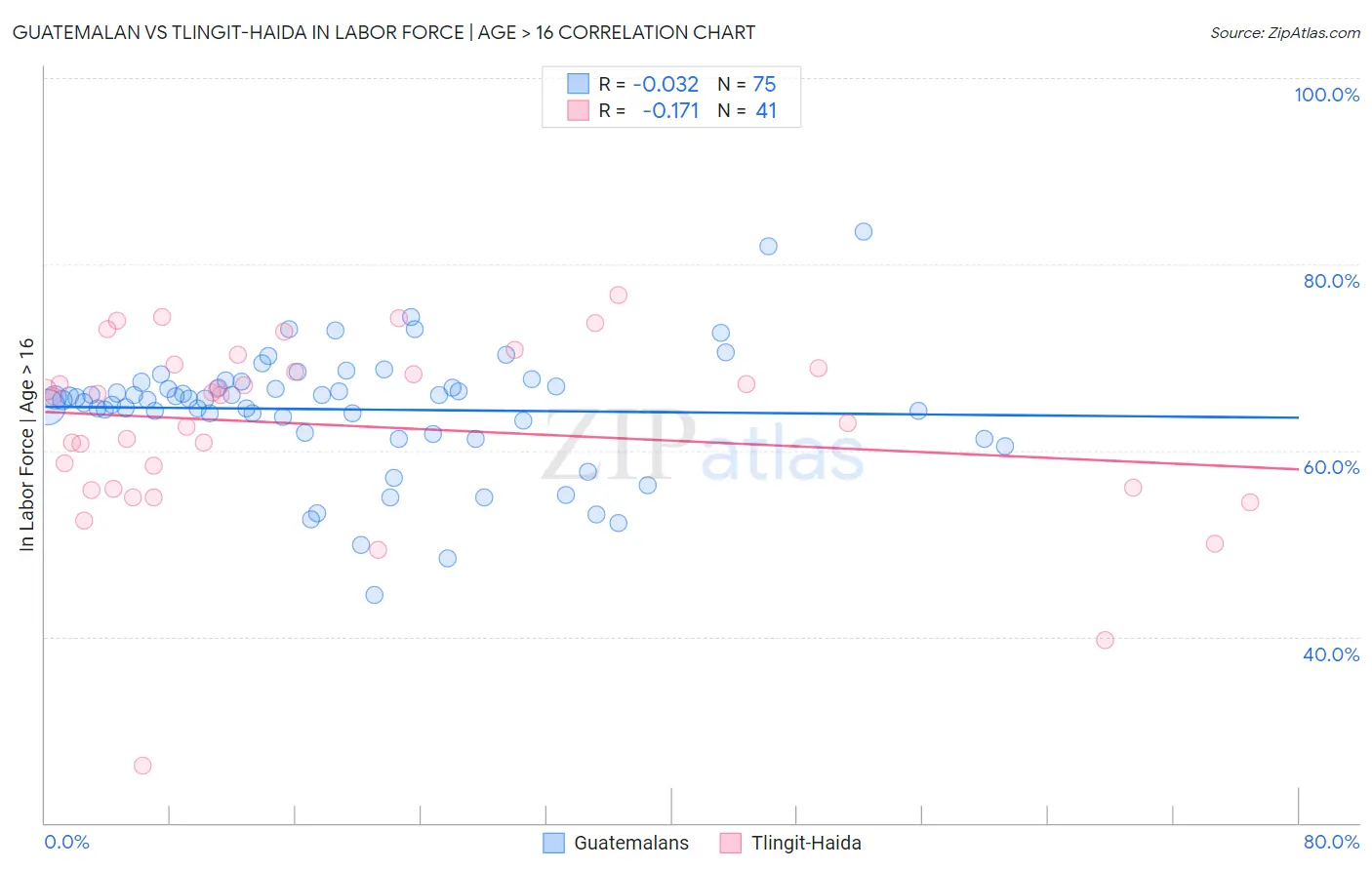 Guatemalan vs Tlingit-Haida In Labor Force | Age > 16