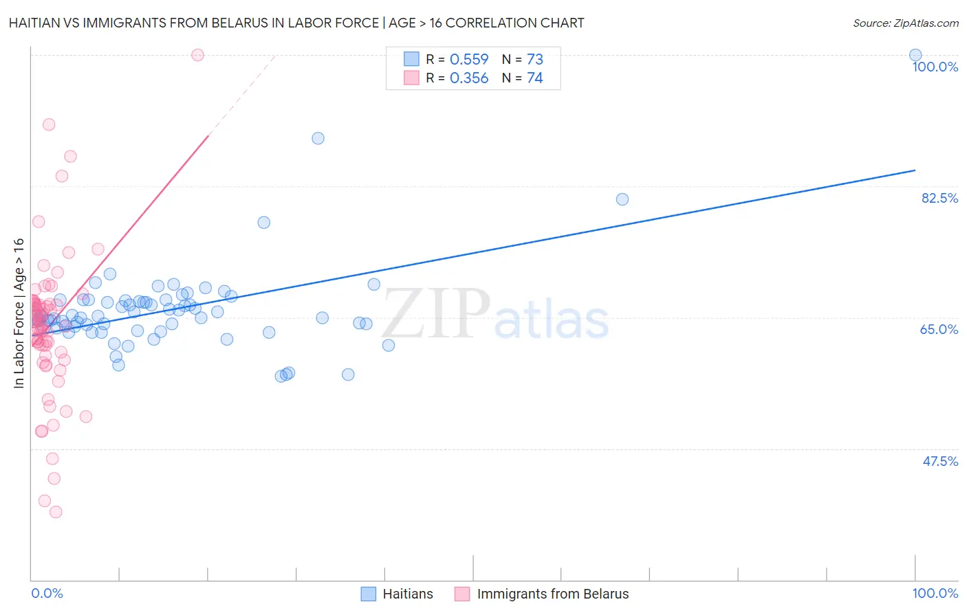 Haitian vs Immigrants from Belarus In Labor Force | Age > 16