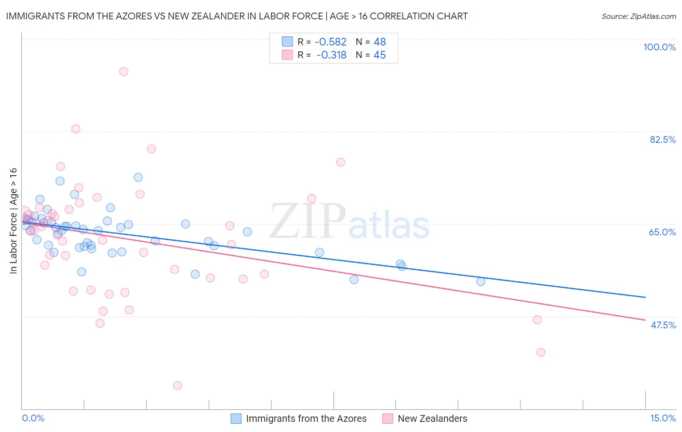 Immigrants from the Azores vs New Zealander In Labor Force | Age > 16