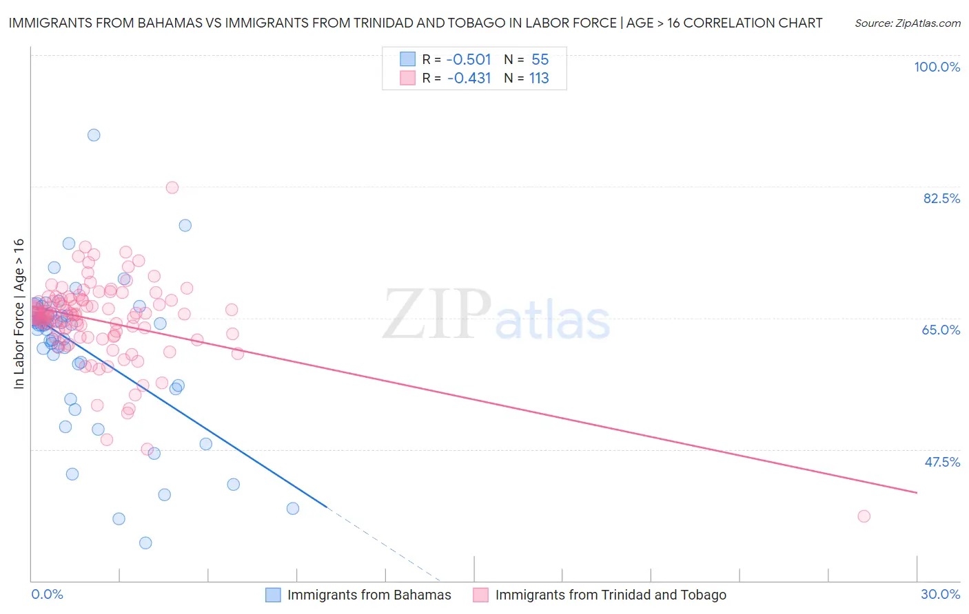 Immigrants from Bahamas vs Immigrants from Trinidad and Tobago In Labor Force | Age > 16