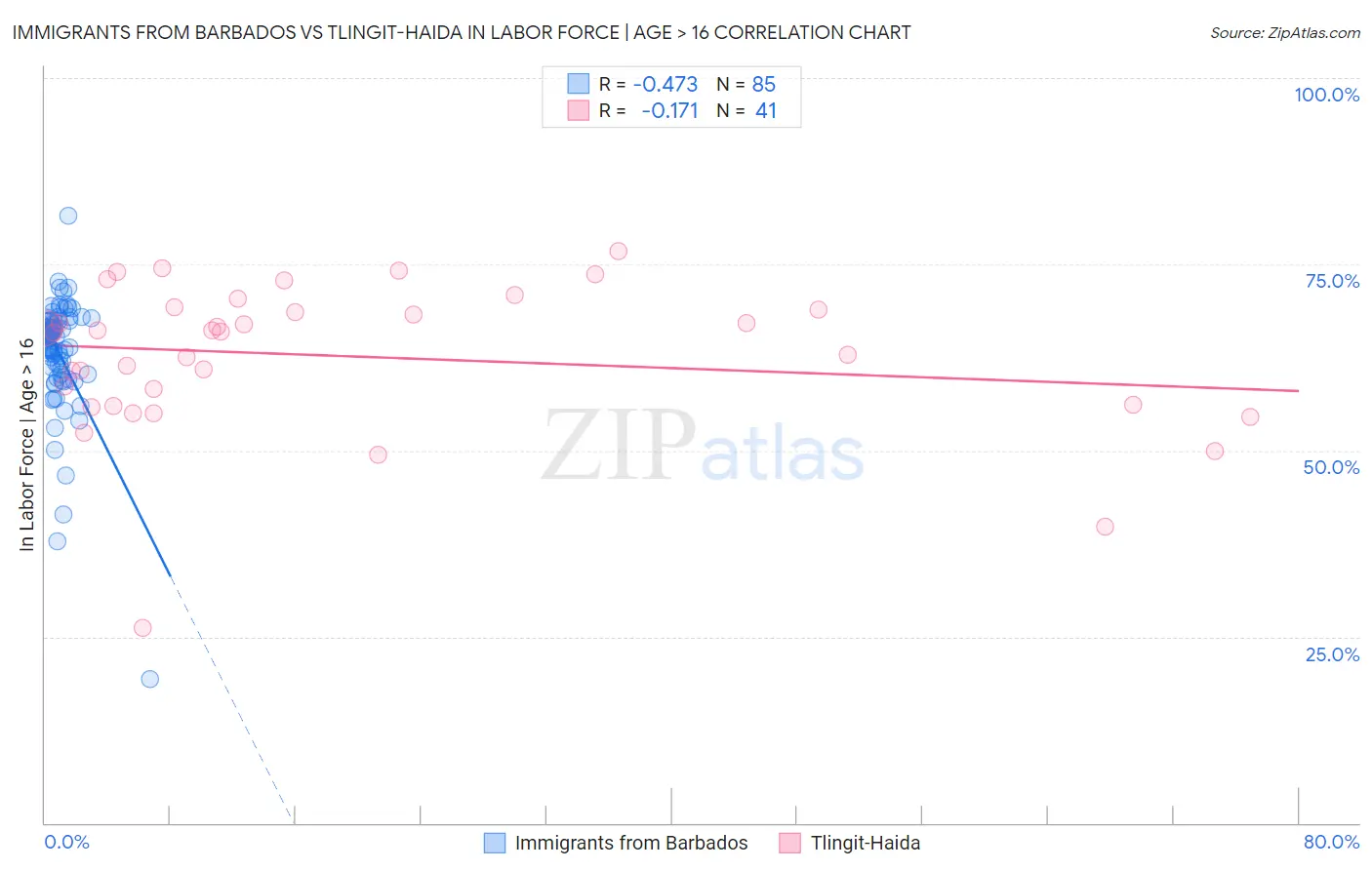 Immigrants from Barbados vs Tlingit-Haida In Labor Force | Age > 16