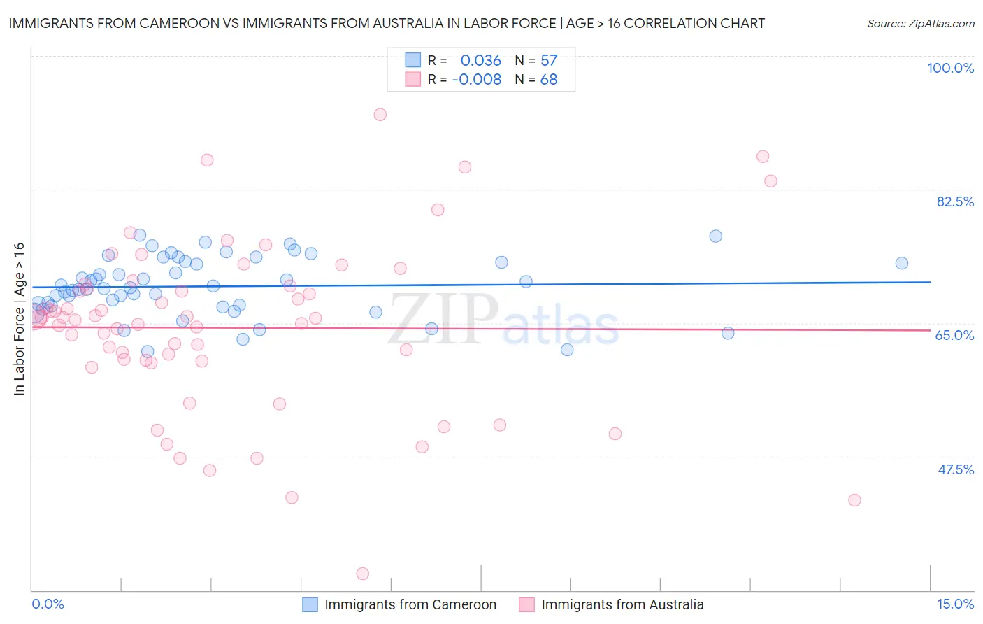 Immigrants from Cameroon vs Immigrants from Australia In Labor Force | Age > 16