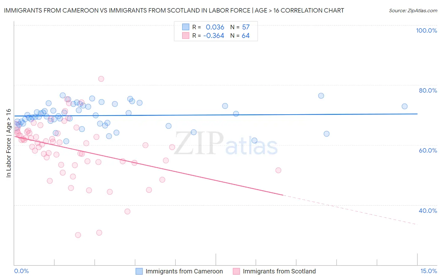 Immigrants from Cameroon vs Immigrants from Scotland In Labor Force | Age > 16