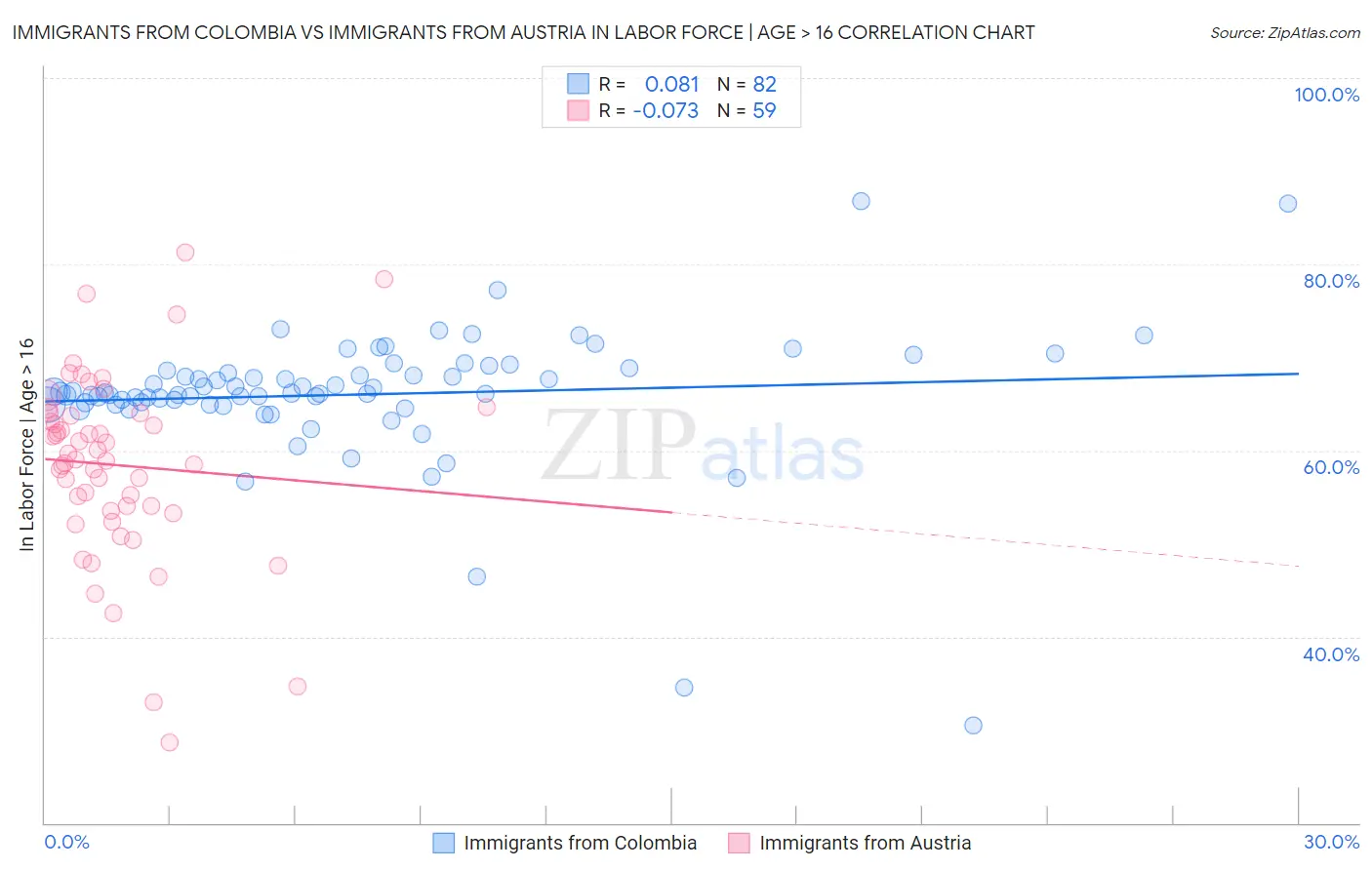 Immigrants from Colombia vs Immigrants from Austria In Labor Force | Age > 16