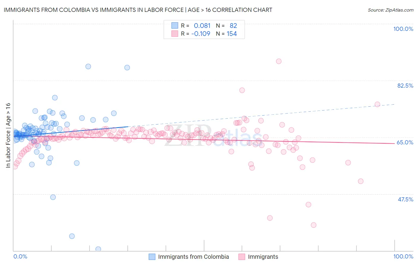 Immigrants from Colombia vs Immigrants In Labor Force | Age > 16