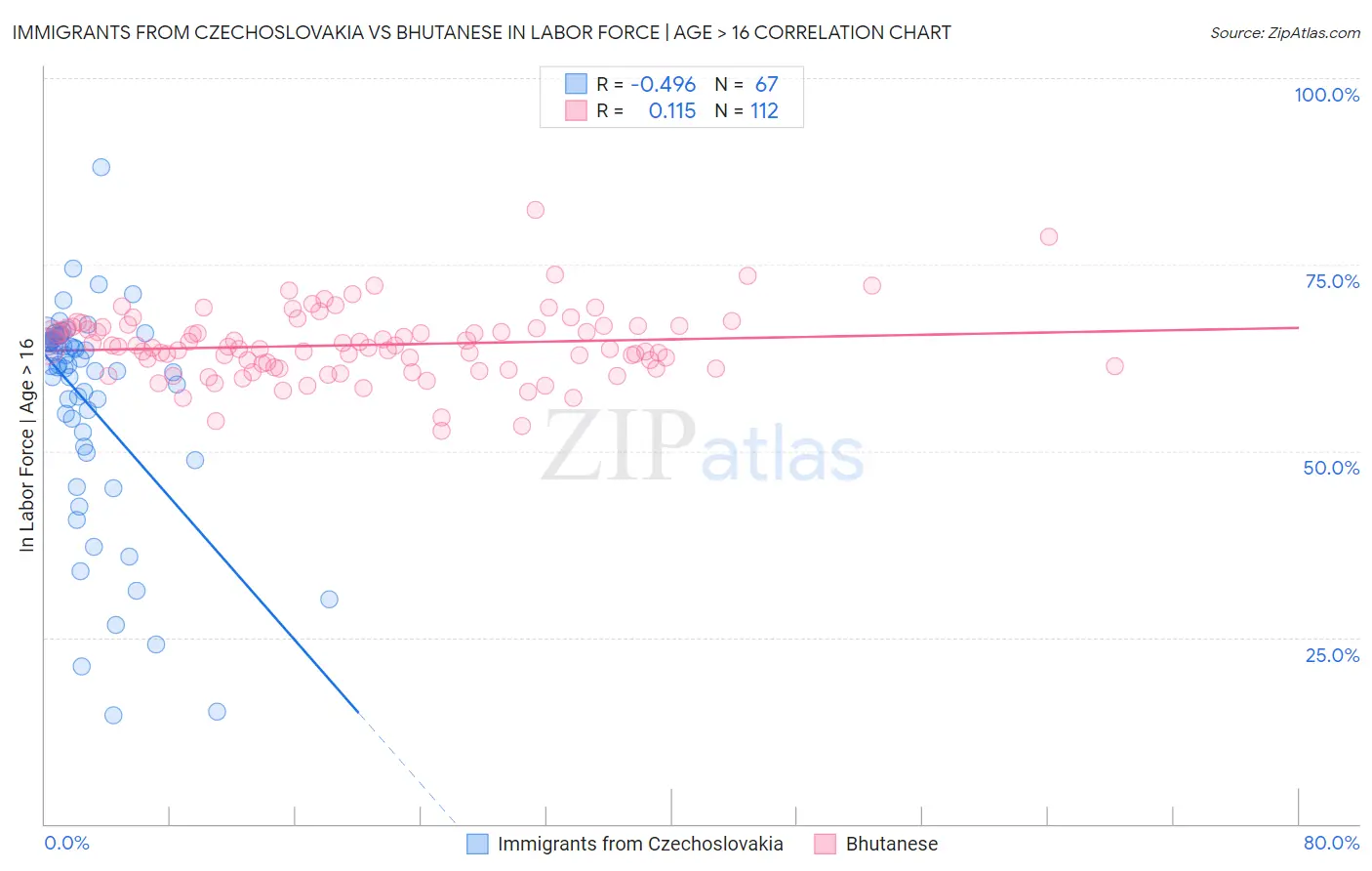 Immigrants from Czechoslovakia vs Bhutanese In Labor Force | Age > 16