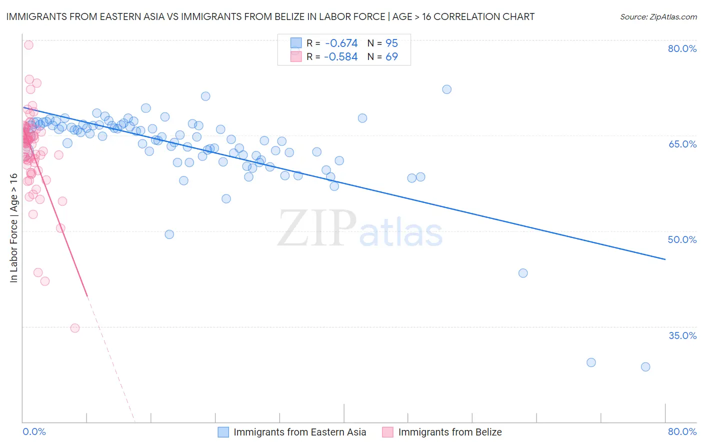 Immigrants from Eastern Asia vs Immigrants from Belize In Labor Force | Age > 16