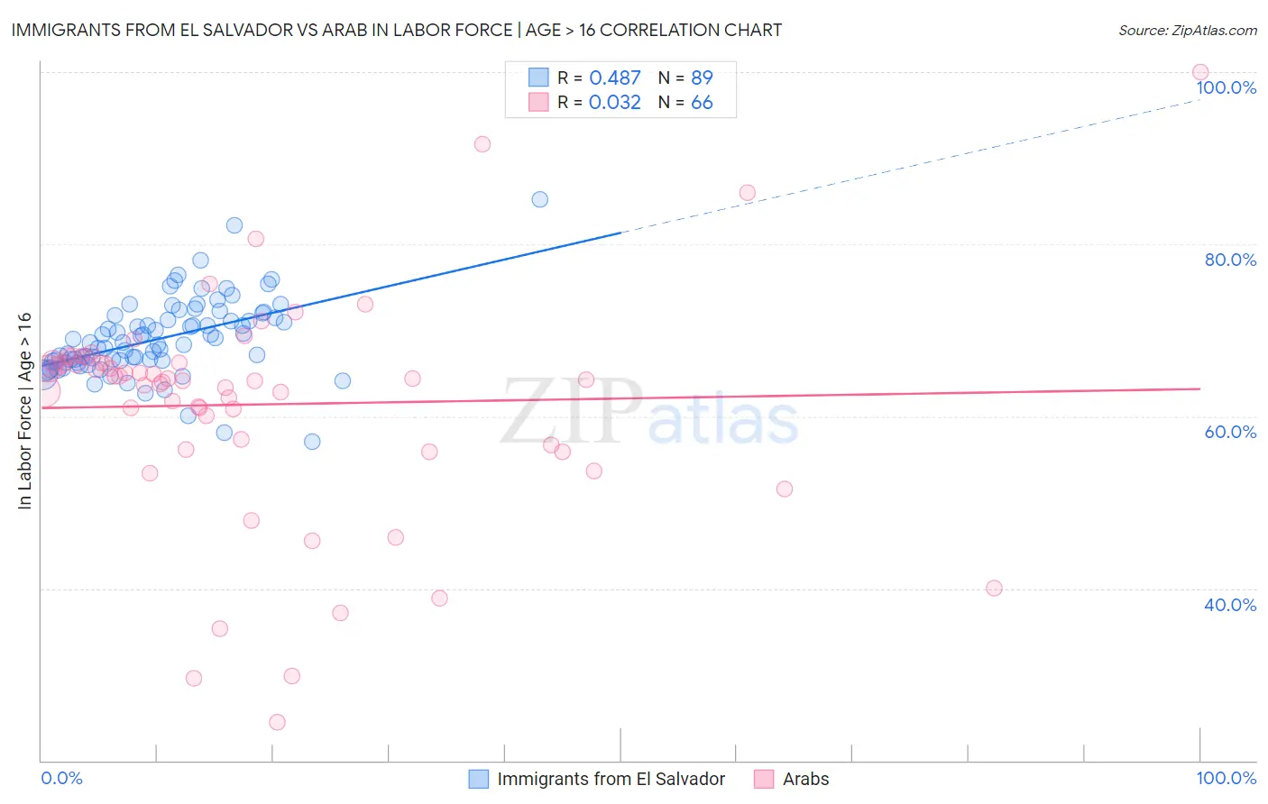 Immigrants from El Salvador vs Arab In Labor Force | Age > 16