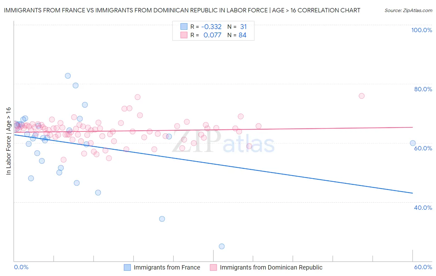 Immigrants from France vs Immigrants from Dominican Republic In Labor Force | Age > 16