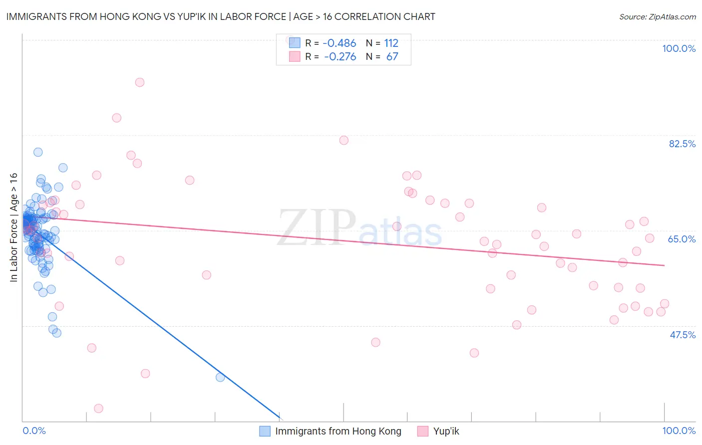 Immigrants from Hong Kong vs Yup'ik In Labor Force | Age > 16