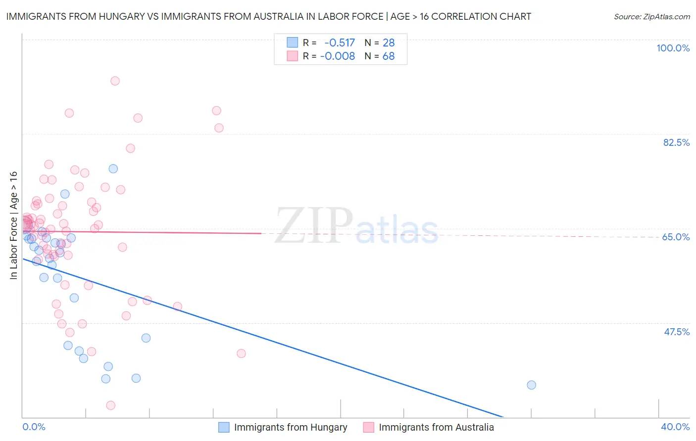 Immigrants from Hungary vs Immigrants from Australia In Labor Force | Age > 16