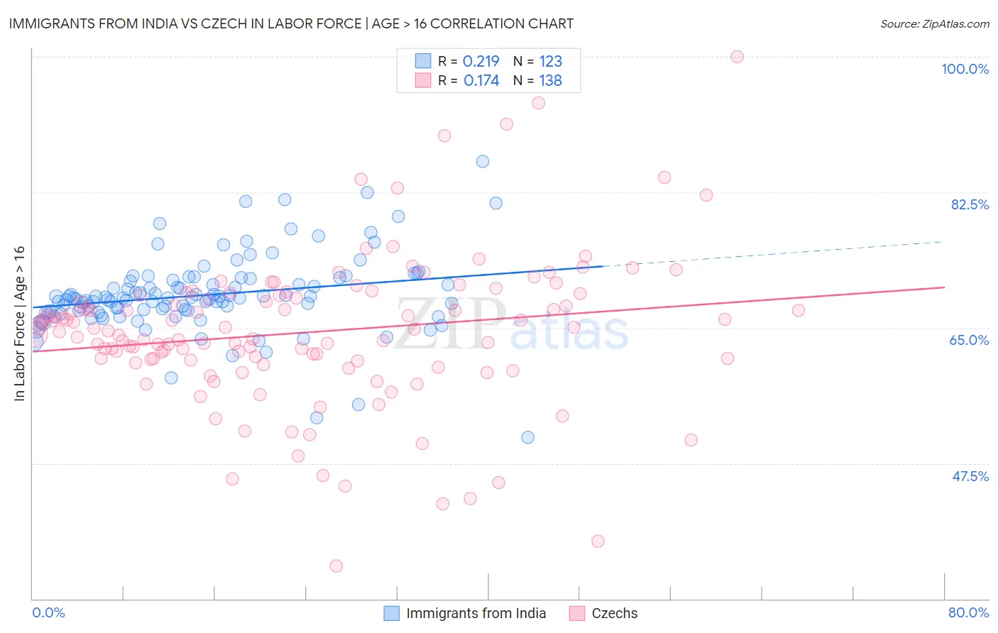 Immigrants from India vs Czech In Labor Force | Age > 16